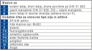 OZNAKE MAZIV PO DIN 51 502